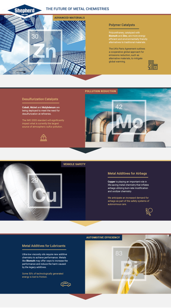 Future of Metal Chemistries