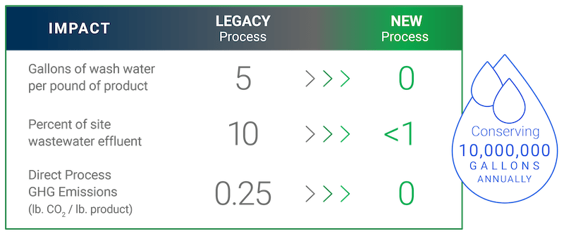 SusAssets_Process